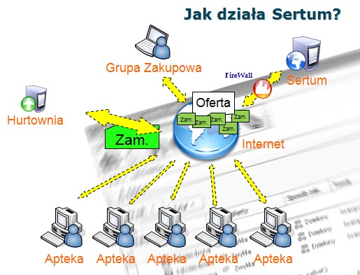 schemat działania grup zakupowych w Sertum