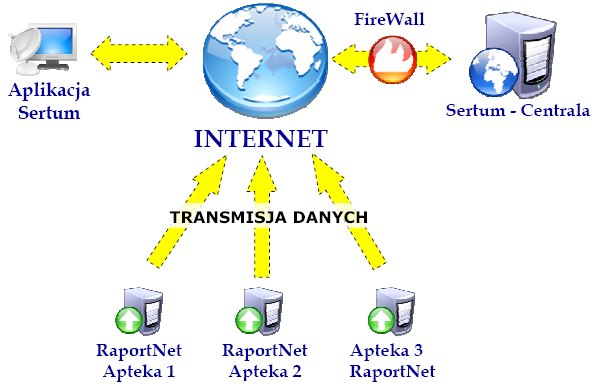 Schemat ideowy RaportNet i Sertum